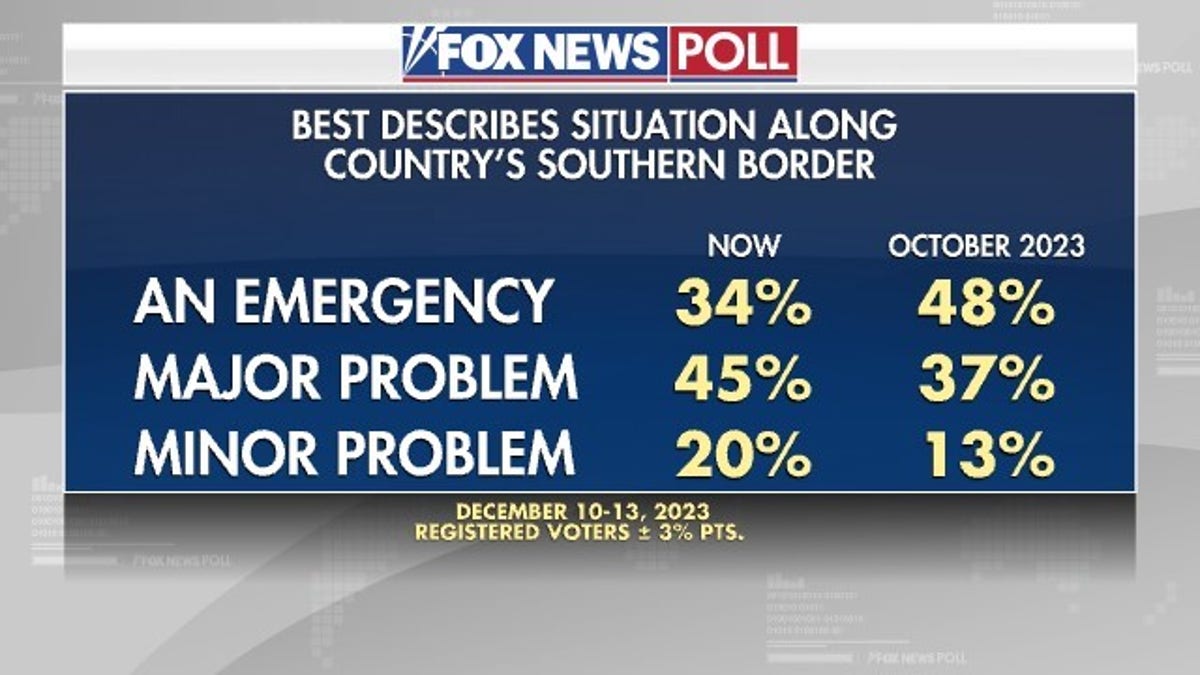 Fox News Poll Majorities support measures to strengthen border