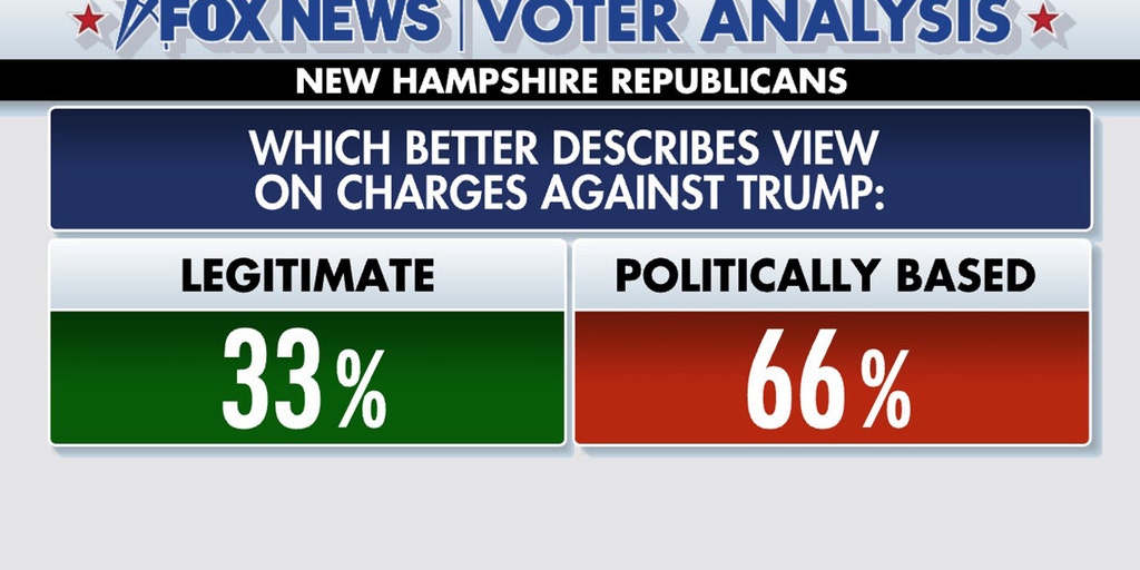 Fox News Voter Analysis: What New Hampshire voters want in a GOP nominee - Vimarsana News