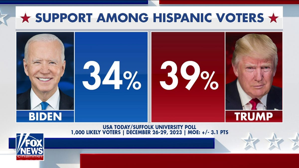 Biden's Hispanic Support Plummets With Disgruntled Voters | Fox News