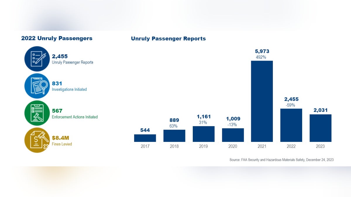 FAA statistics in charts showing the increase in unruly passenger reports over the years