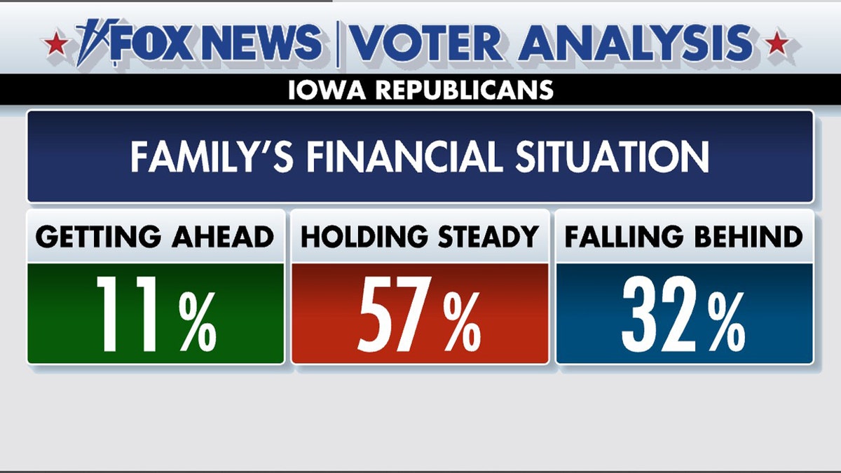 Fox News Voter Analysis Reveals What Iowa Caucus Voters Think About ...