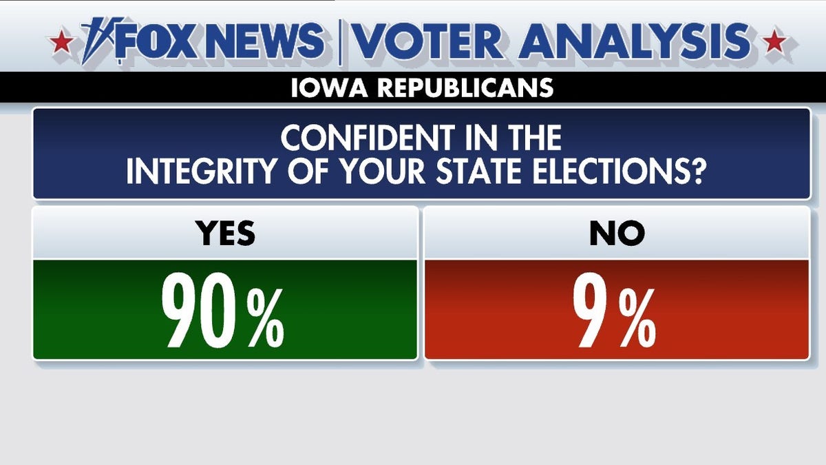 Confidence in Iowa election integrity graphic