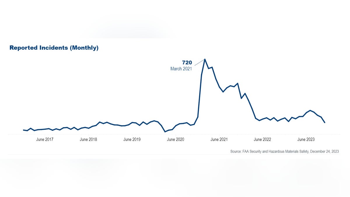 Line graph showing the increasing number of unruly passenger reports in June 2017 to June 2023