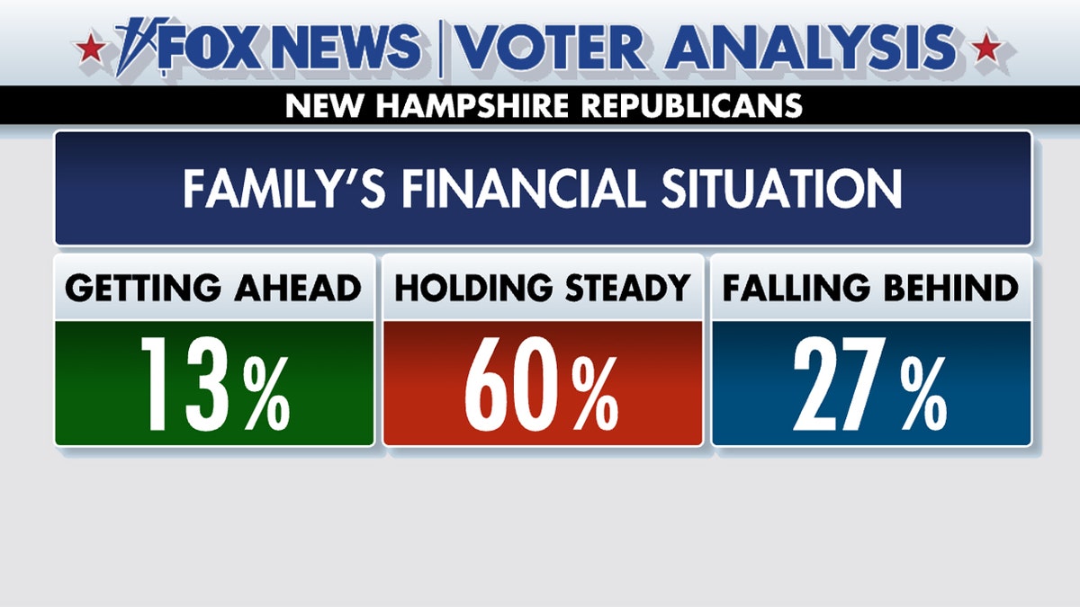 Most voters have a "steady" financial situation