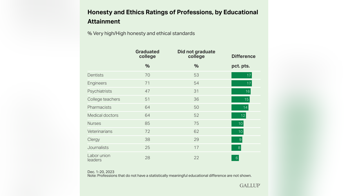 Trust by college education
