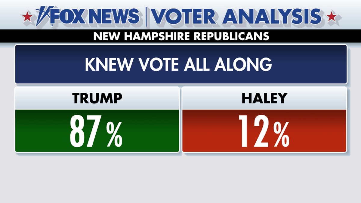 Trump voters knew they were voting for him