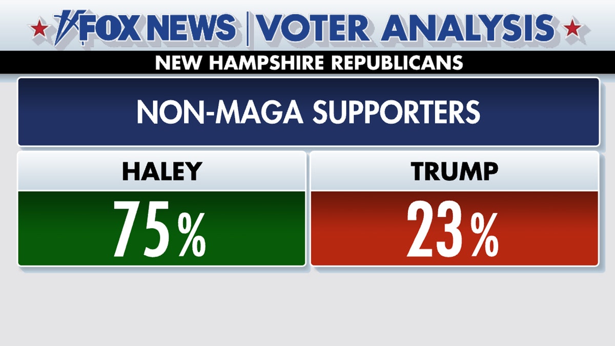 Non-MAGA Republicans supported Haley over Trump