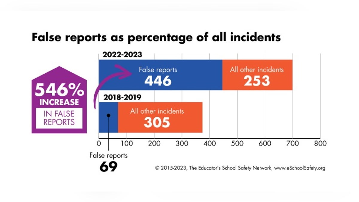 Swatting graphic showing the huge increase in school-related swatting incidents