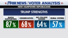 Trump ran up the score with these voters in New Hampshire primary win, Fox News Voter Analysis reveals