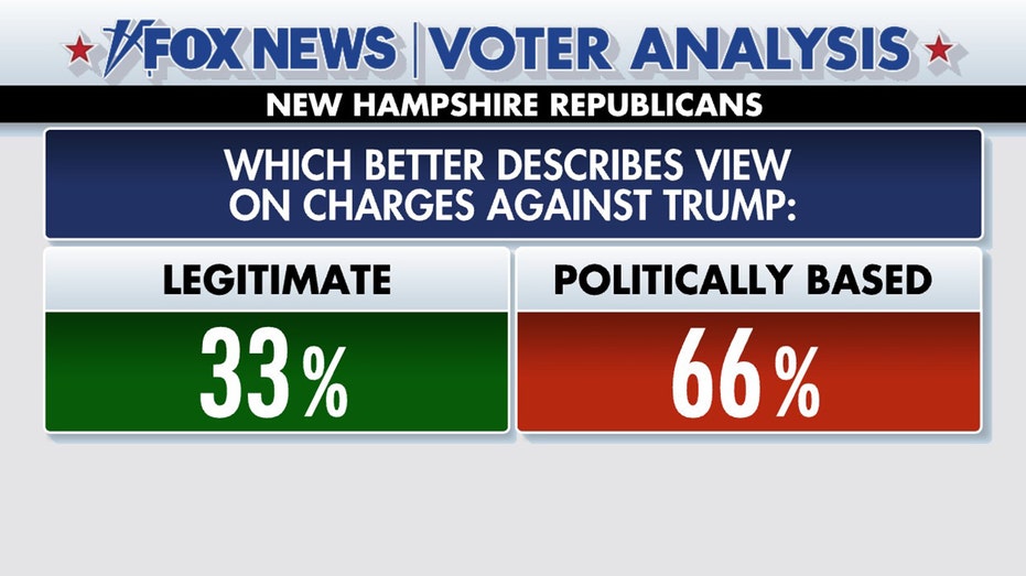 Fox News Voter Analysis: What New Hampshire voters want in a GOP nominee