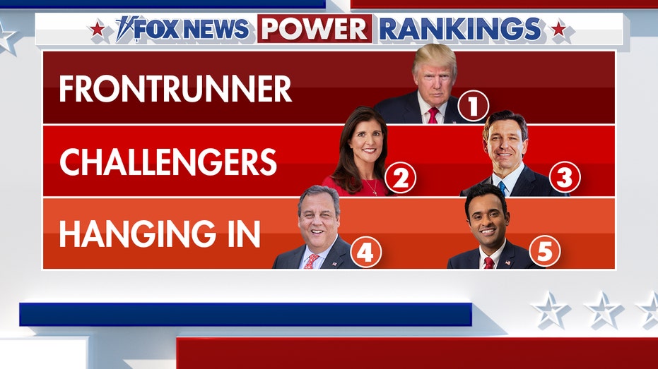 Fox News Power Rankings: What each candidate must do to make the GOP primary competitive