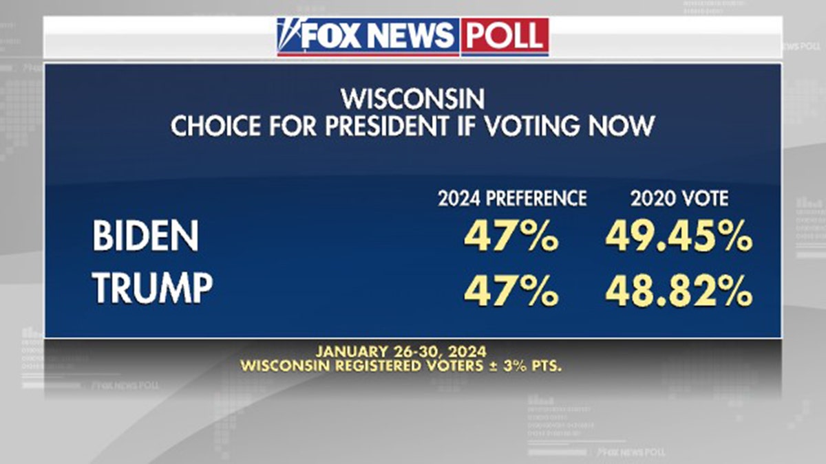 Fox News Poll Wisconsin vote for either Biden or Trump if voting now, tied at 47%