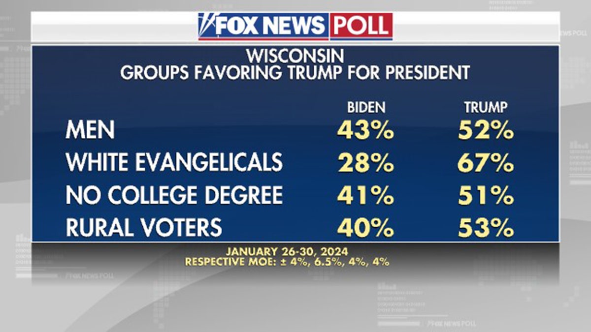 Fox News Poll Wisconsin groups favoring Trump for president