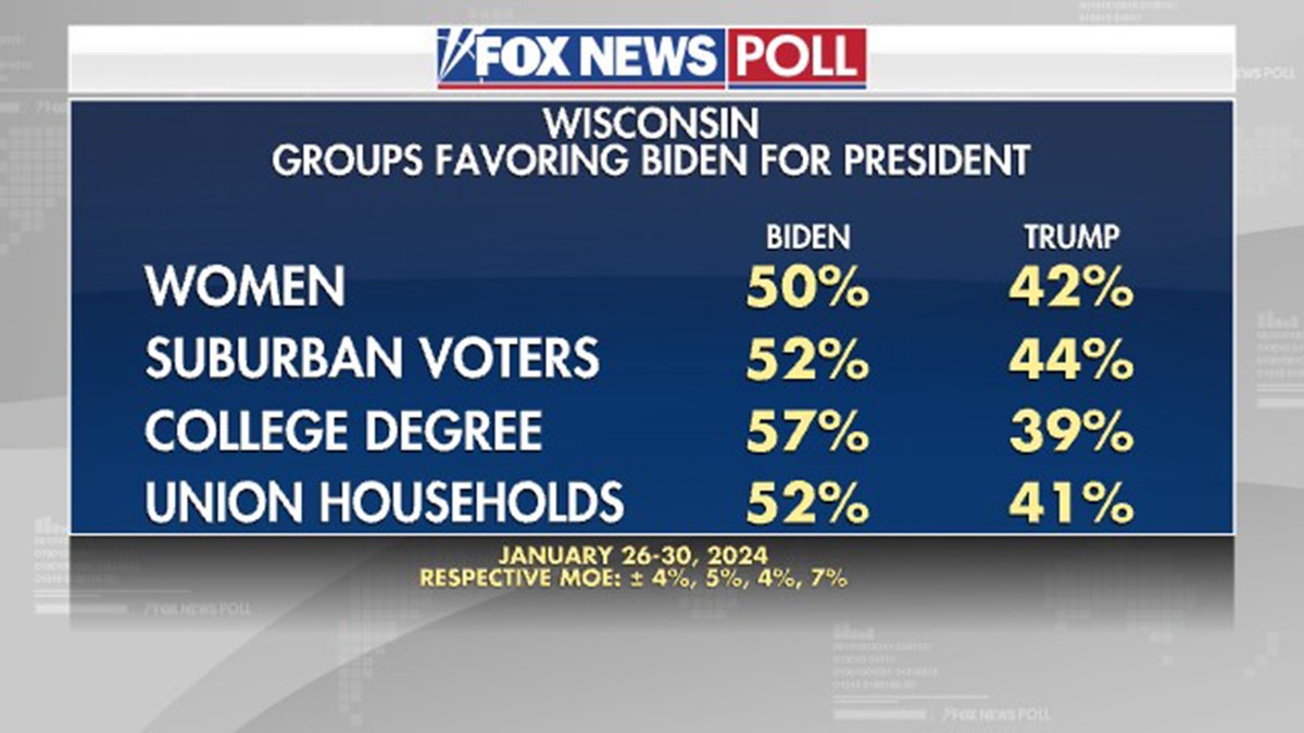 Fox News Poll Wisconsin groups favoring Biden for president