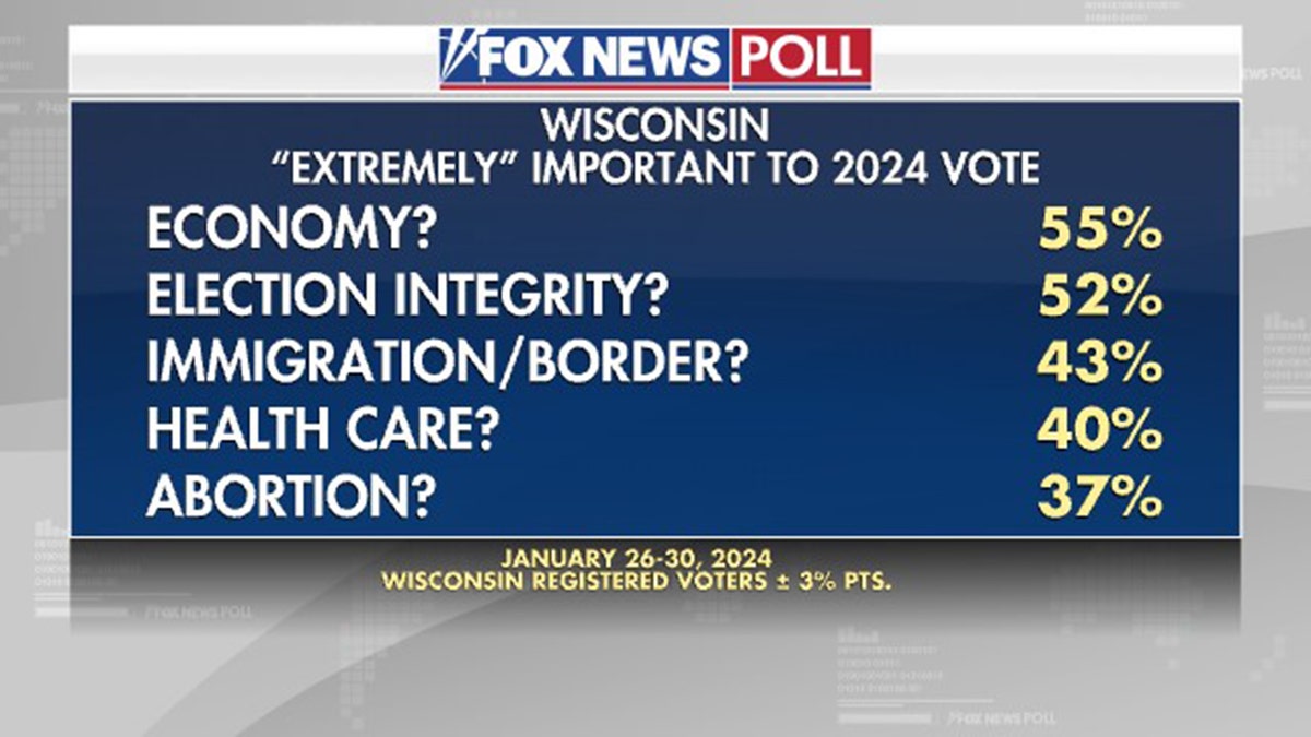 Fox News Poll "extremely" important to 2024 vote