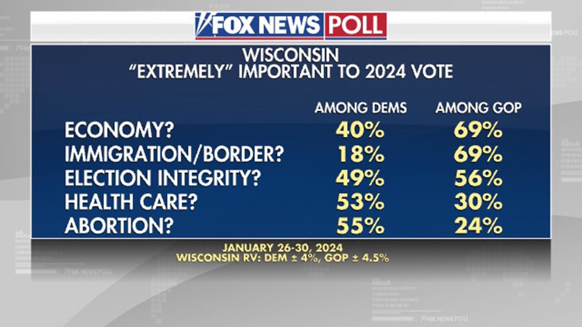 Fox News Poll "extremely" important to 2024 vote according to Democrats vs Republicans