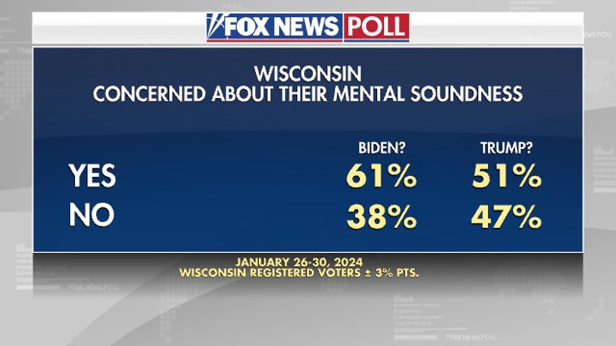 Fox News Poll Wisconsin voters worried about Biden or Trump mental soundness