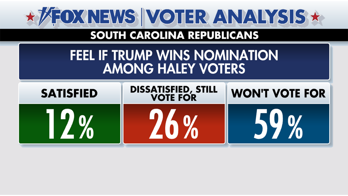 A majority of Haley voters (59%) say they would not support Trump in the general election if he were the nominee.