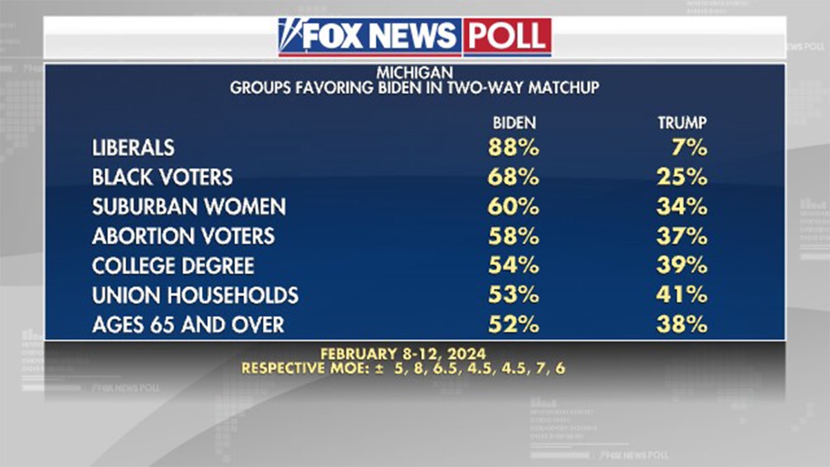 Fox News Poll: Biden And Trump In Close Race In Michigan | Fox News