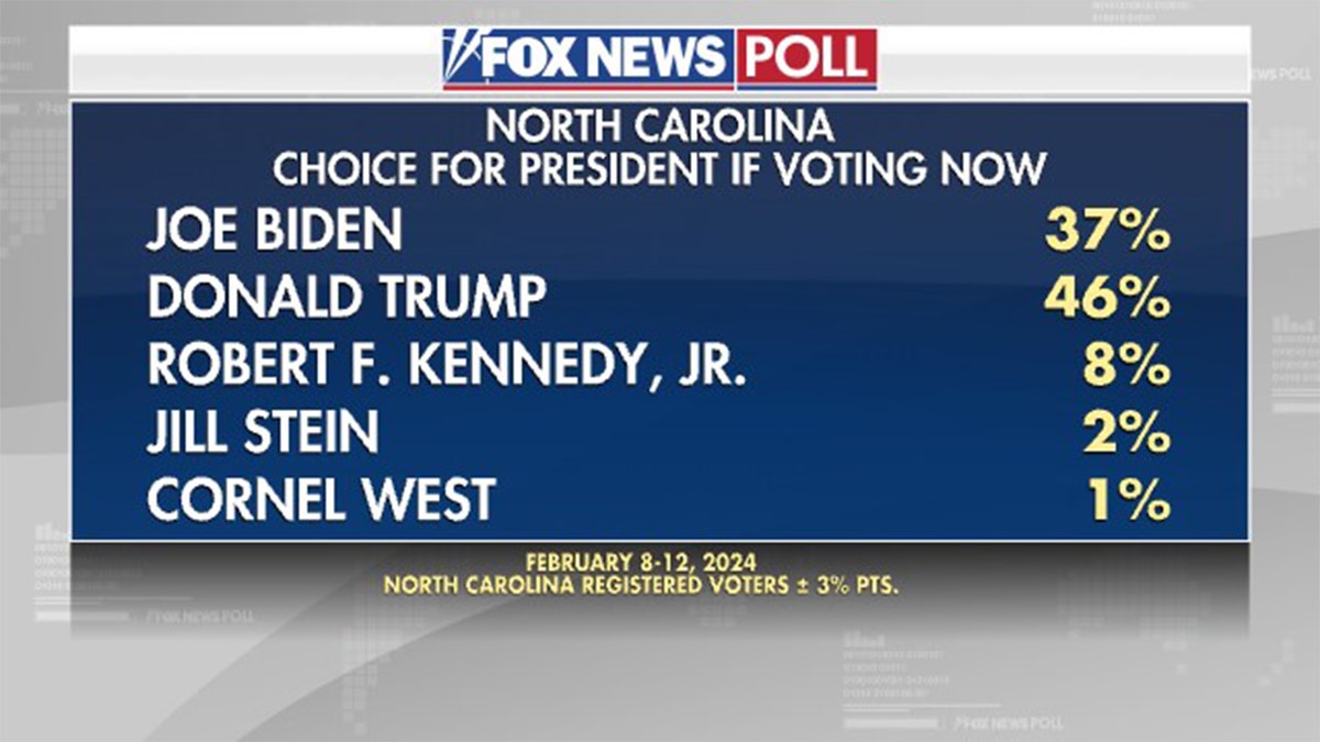 Fox News Poll Trump ahead of Biden in North Carolina with 50 support