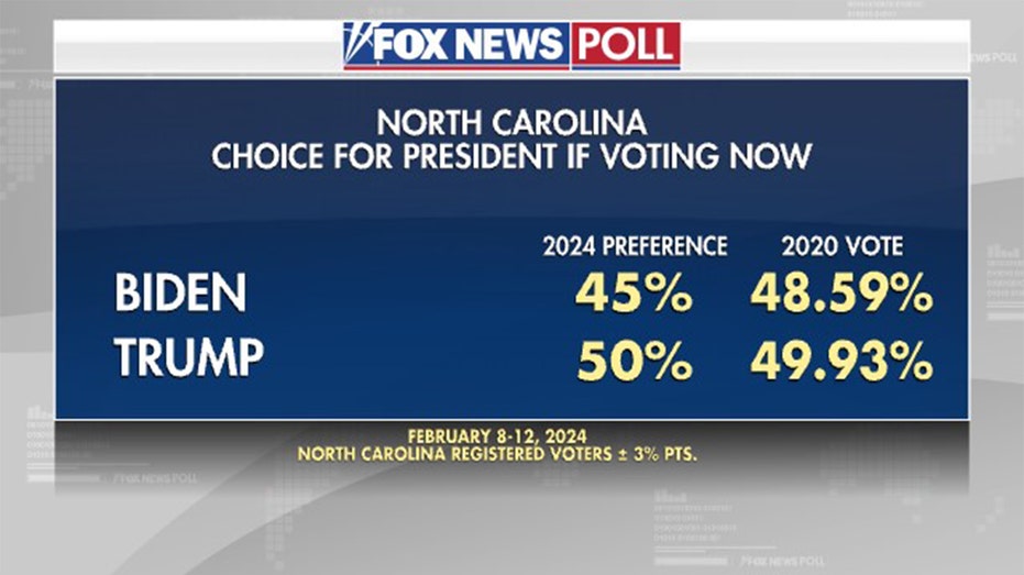 Trump ahead of Biden in North Carolina with 50% support