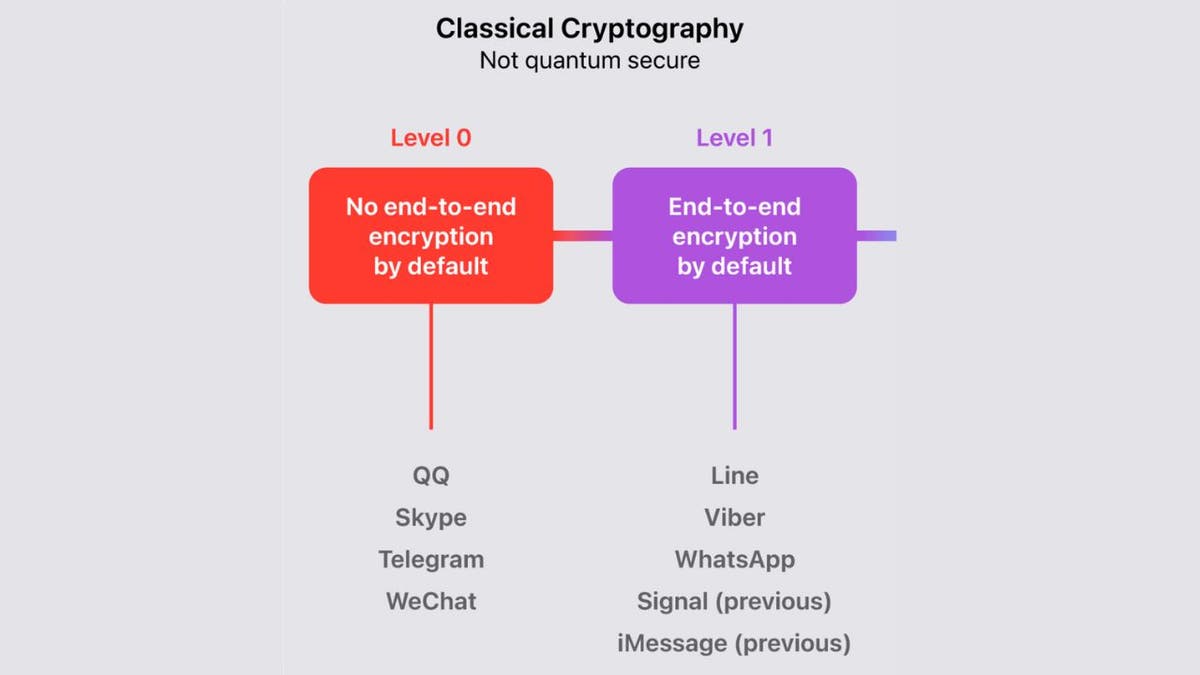 Apple fighting back against Quantum attacks with new security system for iMessage