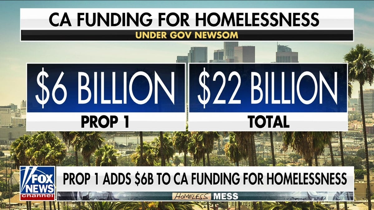 Fox News onscreen graphic: California's funding for homelessness under Governor Newsom.
