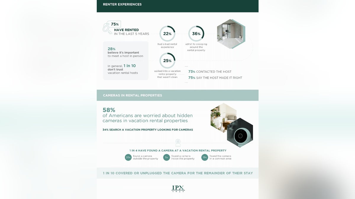 Stats based a 2023 a recent survey by property investment firm IPX1031.