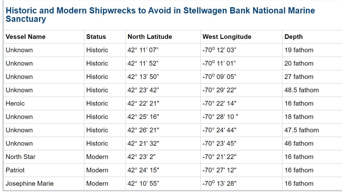 NOAA provided the coordinates to 11 specific shipwrecks in the Map of the Stellwagen Bank National Marine Sanctuary off Massachusetts.