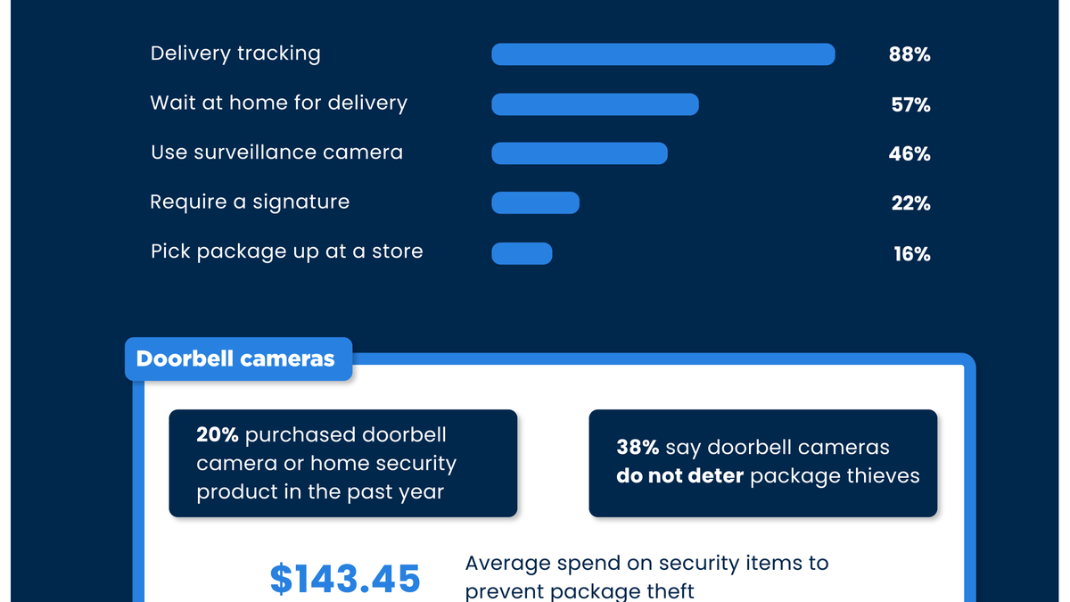 Most customers - 88% - track their packages, according to a study by the Chamber of Commerce, which was published in January 2024. 