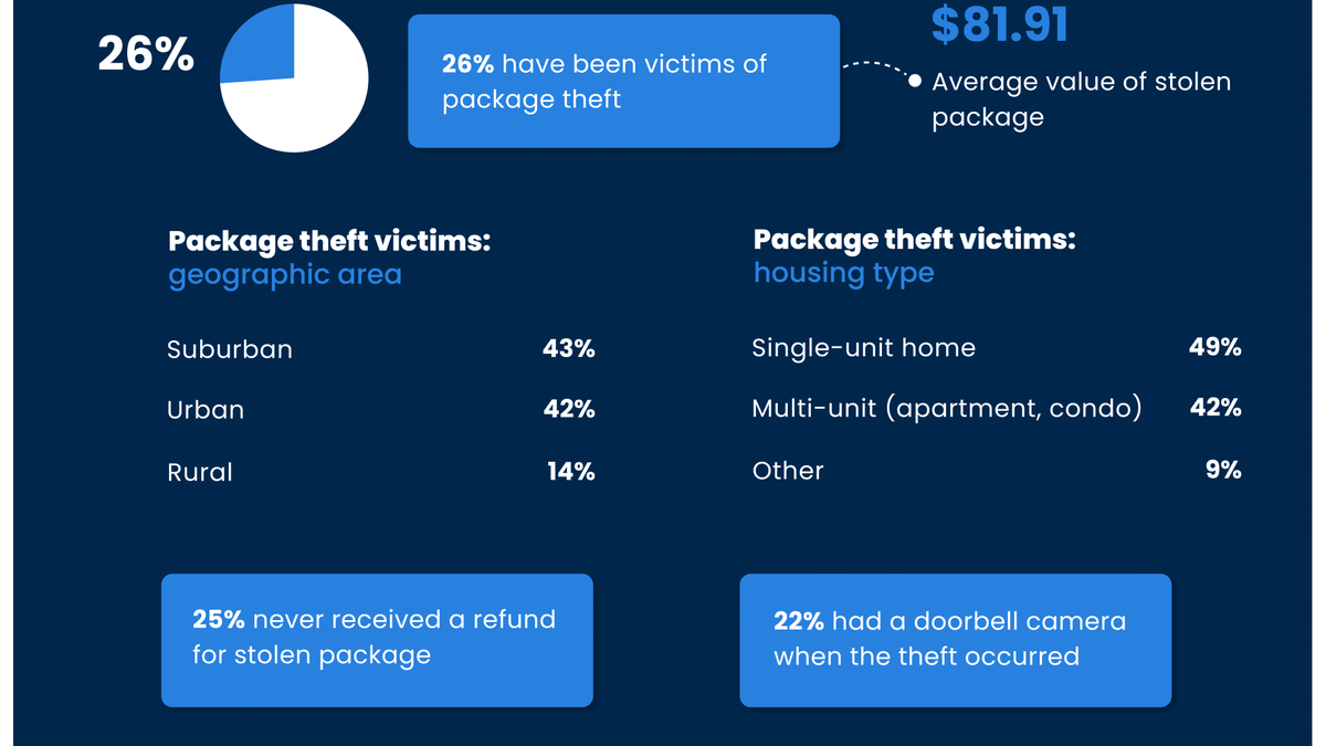 The Chamber of Commerce said 1 in 4 online customers had a package stolen by a porch pirate, according to a study by the Chamber of Commerce.