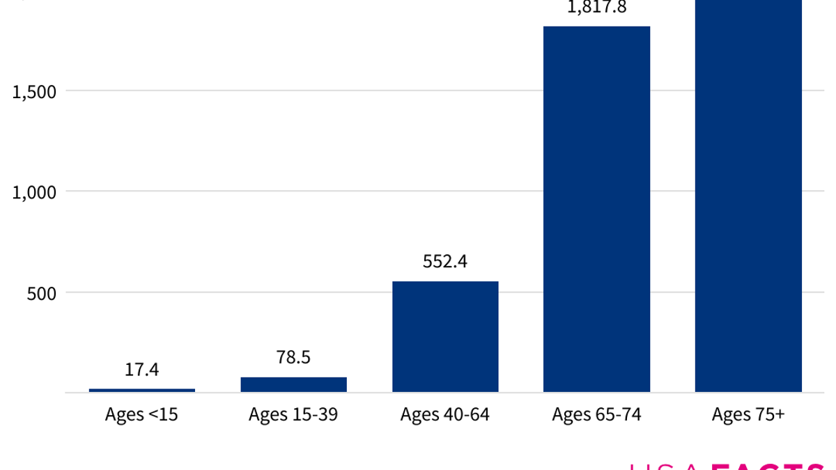 Cancer rates by age