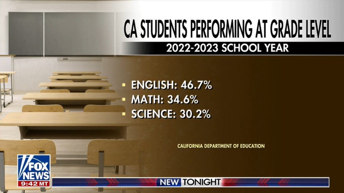 Statistics on California students' performance