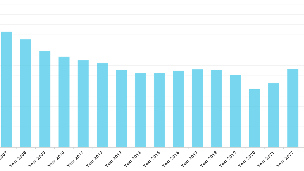 Bar graph showing reported criminal offenses between 2005 and 2022, according data collected by U.S. Department of Education, Office of Postsecondary Education, Campus Safety and Security (CSS) survey.