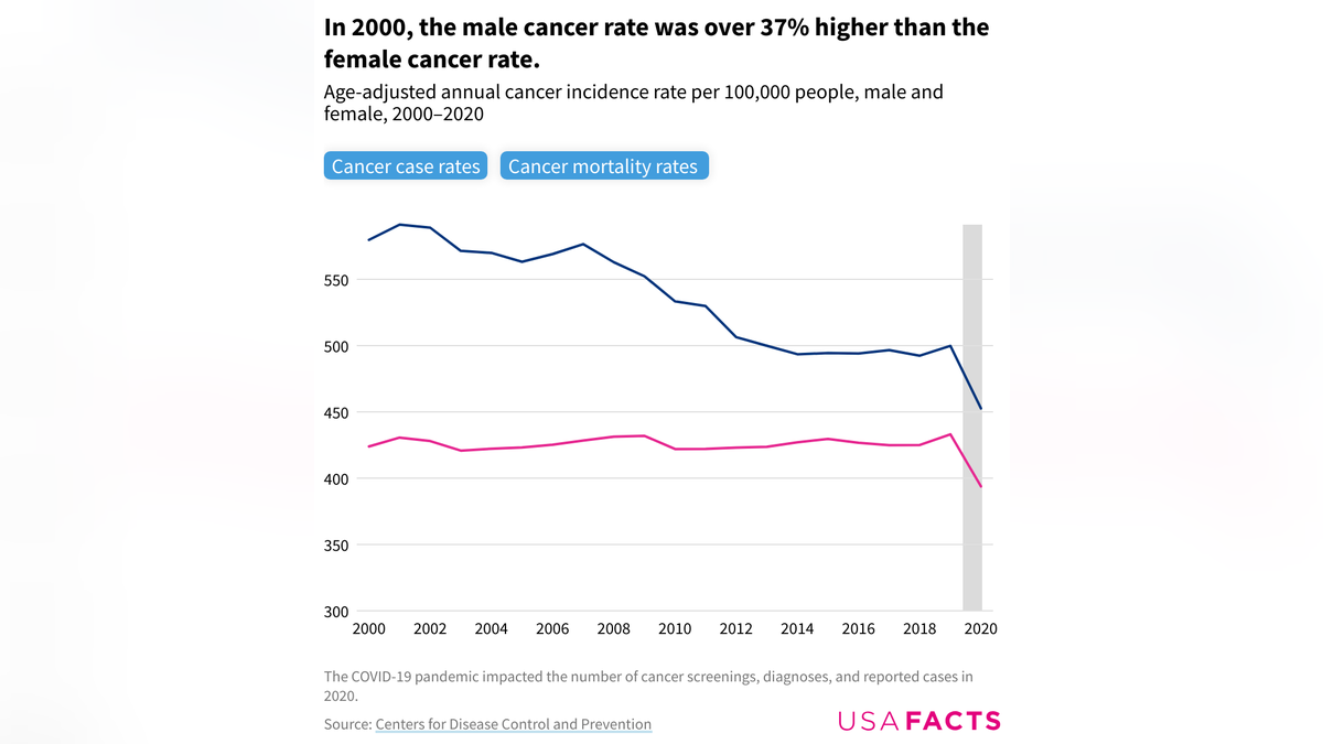 معدلات الإصابة بالسرطان عند الذكور