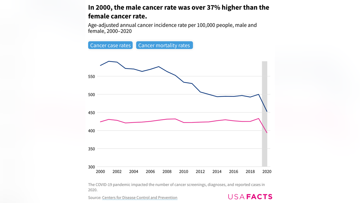 Male cancer rates