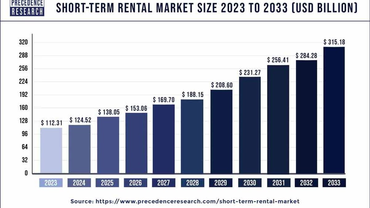 Growth of short term rentals, according to a study by Precedence Research.