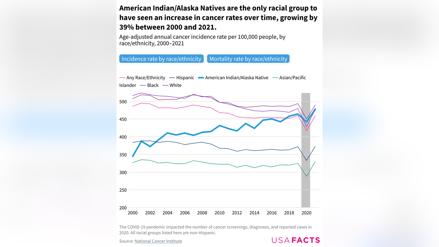 american indian alaska natives are the only racial group to have seen an increase in cancer rates over time growing by nearly 35 between 2000 and 2019