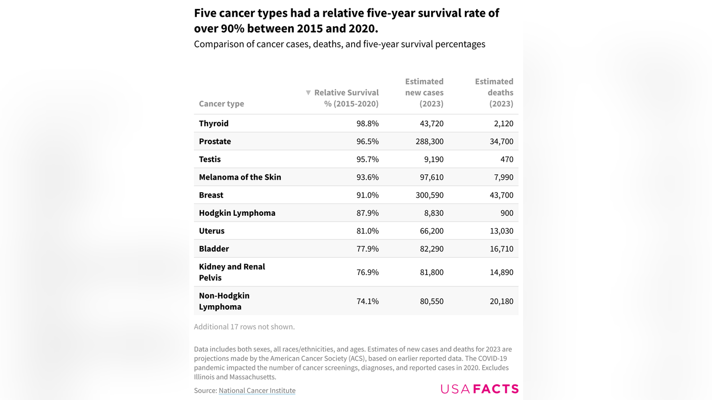 five cancer types had a relative five year survival rate of over 90 between 2015 and 2020