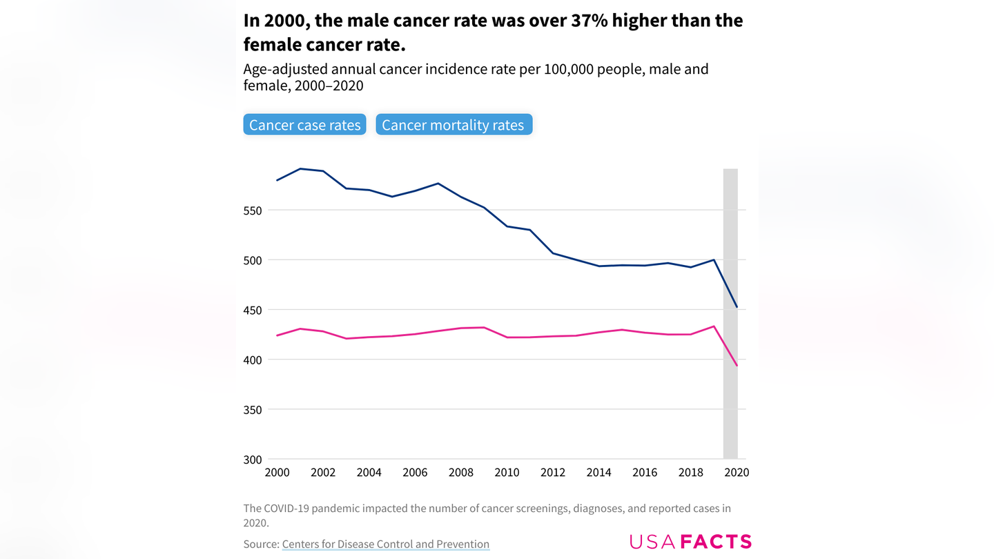 in 2000 the male cancer rate was over 37 higher than the female cancer rate.