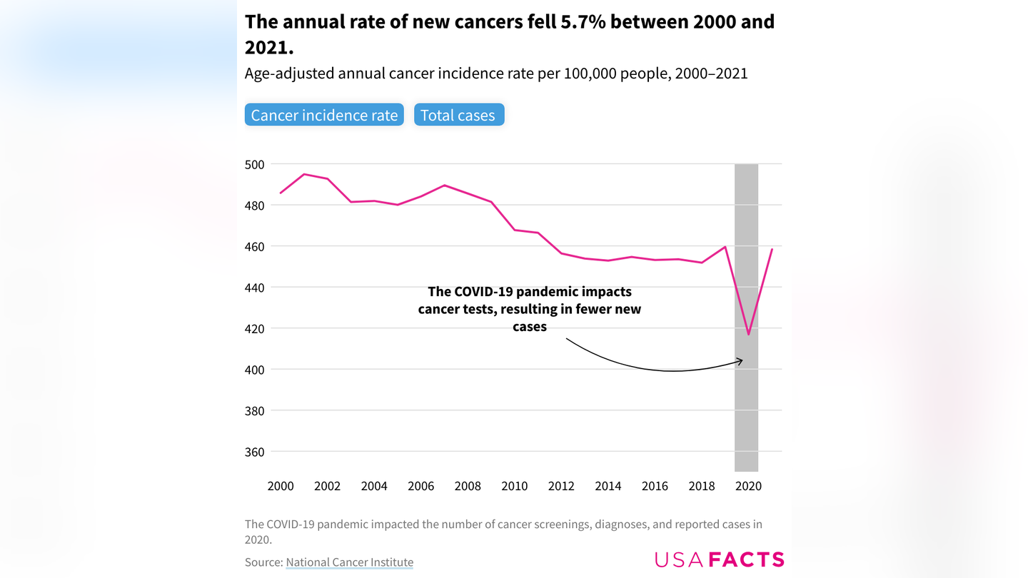 the annual rate of new cancers fell 5.4 between 2000 and 2019