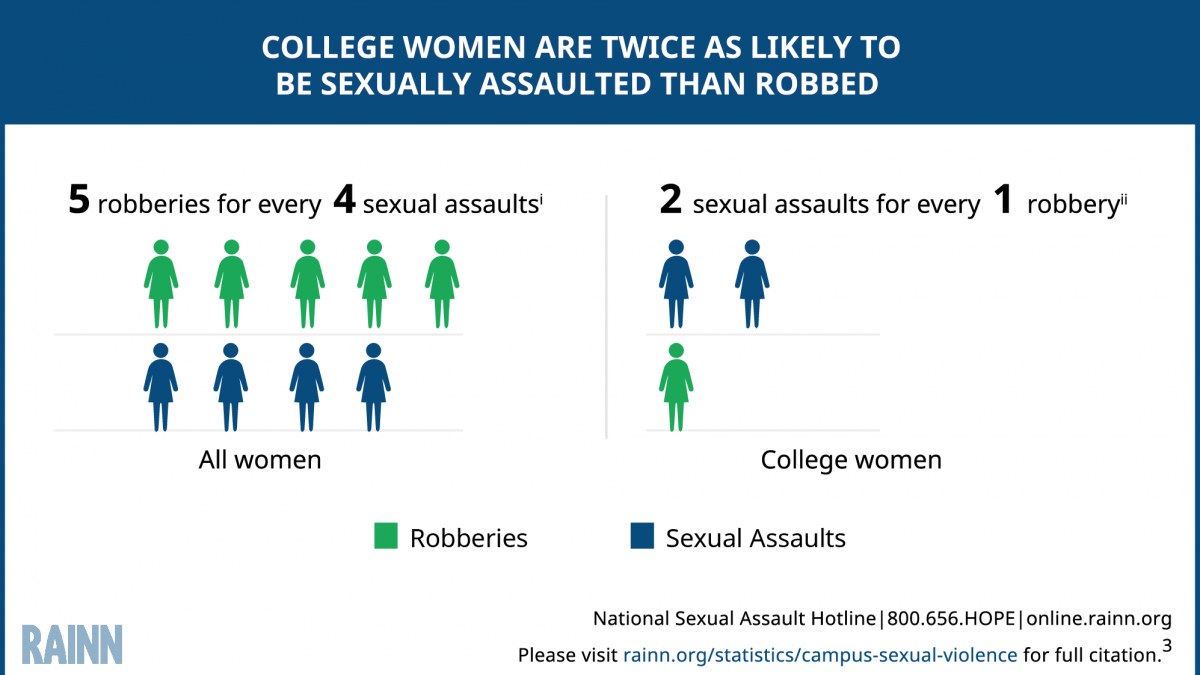 Sexual Violence Is More Prevalent at College, Compared to Other Crimes, according to a report by RAINN ((Rape, Abuse & Incest National Network),.