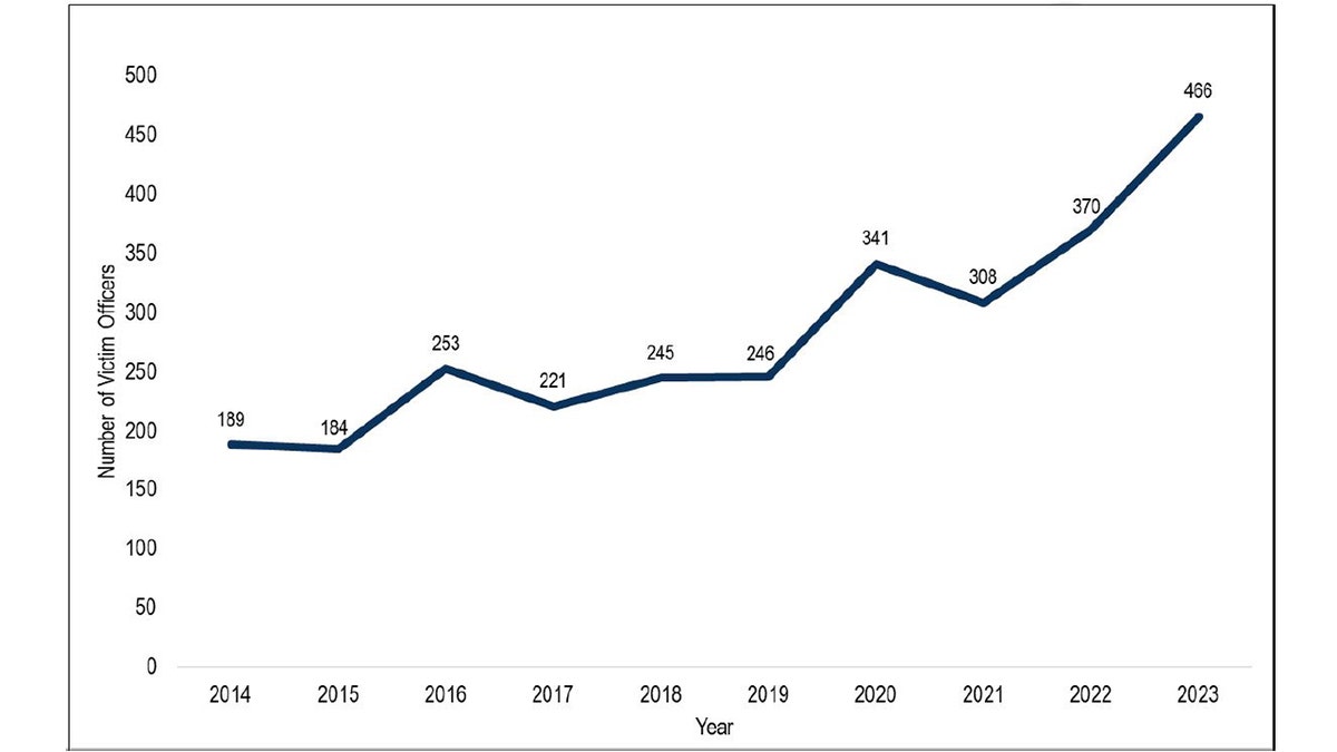 Officers assaulted by firearms FBI graph