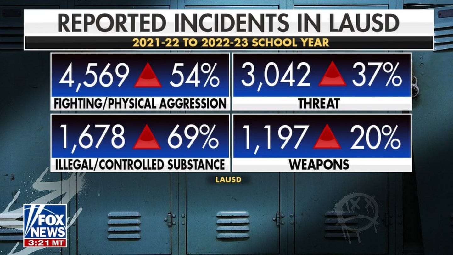 LAUSD Faces Pressure to Reinstate Police in Schools as Violence and Lawlessness Escalate