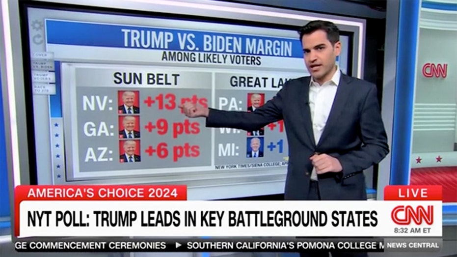New swing state poll ‘an absolute disaster’ for Biden: CNN data reporter