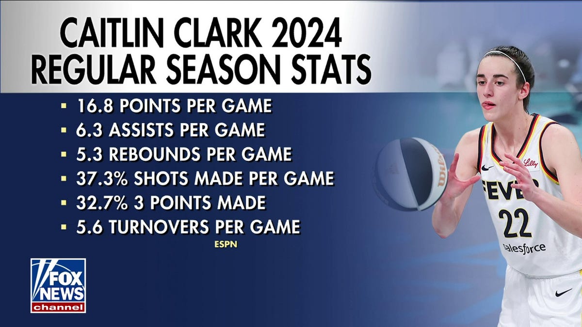 Caitlin Clark 2024 regular season stats