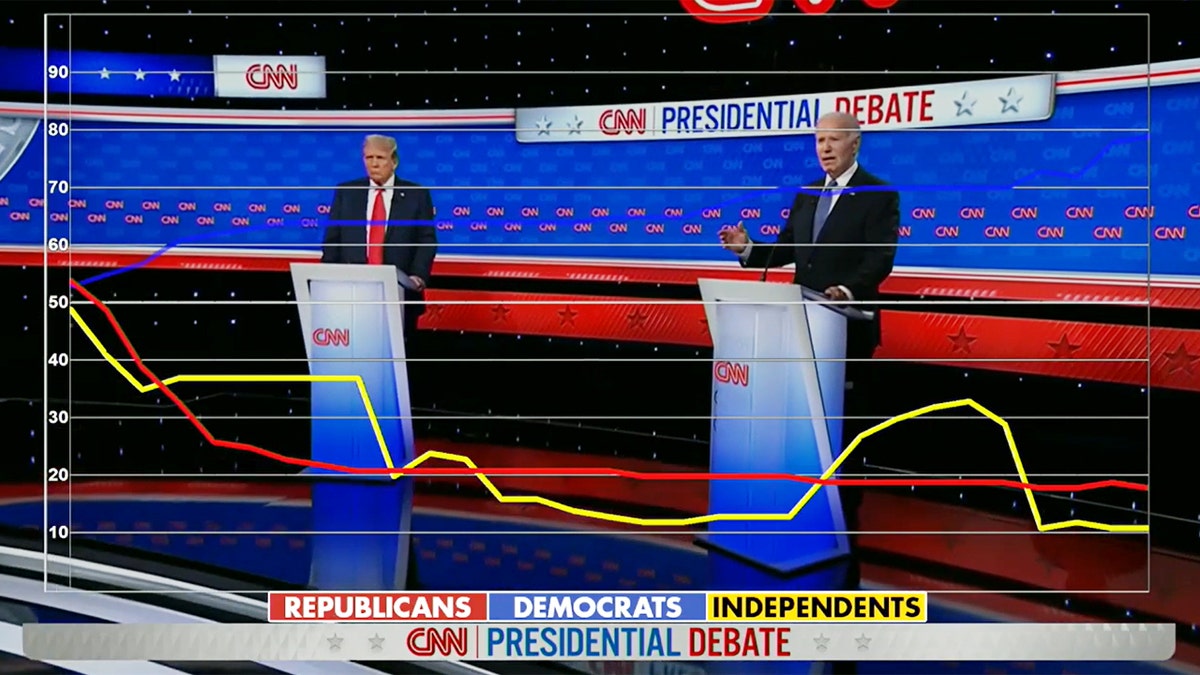 CNN debate still shot with tracking graphs of reactions from GOP, Dem, and independent viewers