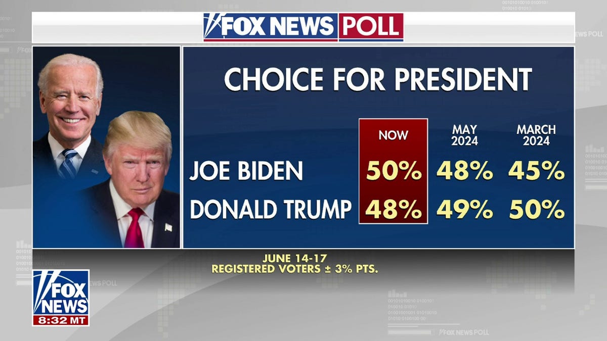 Fox News polling June 13-17
