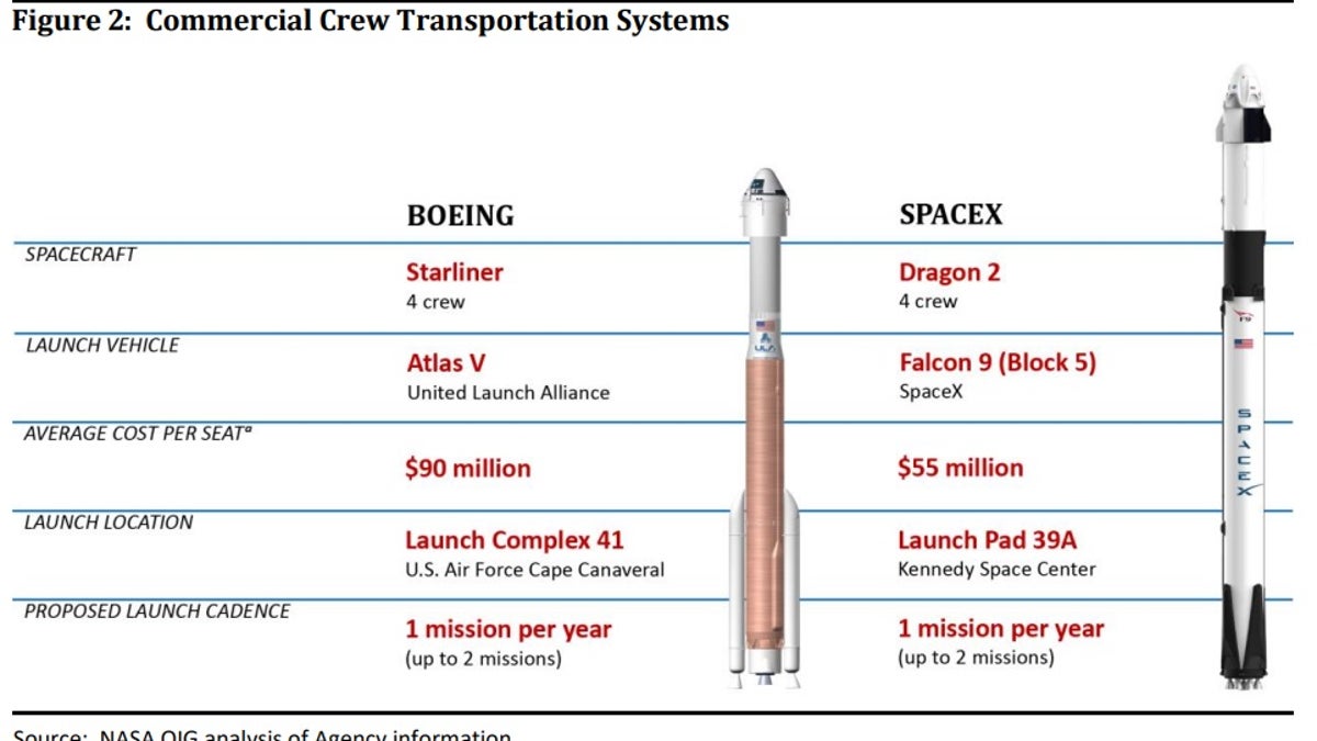 O Starliner da Boeing e o Crew Dragon da SpaceX são foguetes muito diferentes. 