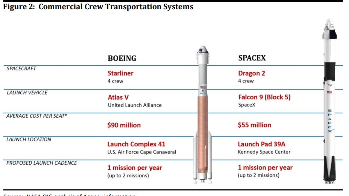 Boeing and SpaceX rockets